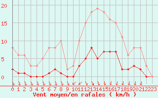 Courbe de la force du vent pour Pirou (50)