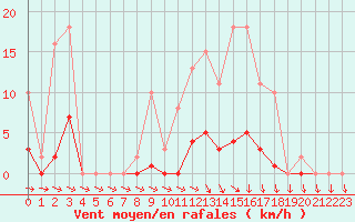 Courbe de la force du vent pour Mazres Le Massuet (09)