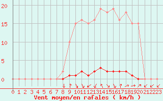 Courbe de la force du vent pour Saclas (91)