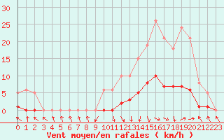 Courbe de la force du vent pour Recoubeau (26)
