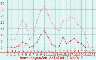 Courbe de la force du vent pour Roujan (34)