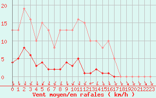 Courbe de la force du vent pour Mouilleron-le-Captif (85)