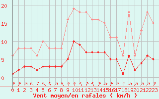 Courbe de la force du vent pour Montret (71)