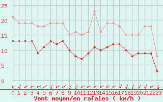Courbe de la force du vent pour Saint-Mdard-d