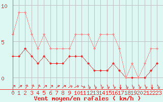 Courbe de la force du vent pour Lignerolles (03)