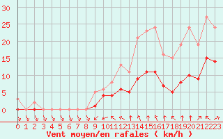 Courbe de la force du vent pour Montret (71)