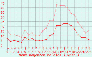 Courbe de la force du vent pour Thorrenc (07)