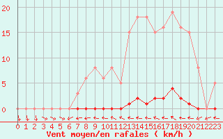 Courbe de la force du vent pour Frontenay (79)
