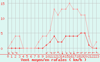Courbe de la force du vent pour Samatan (32)