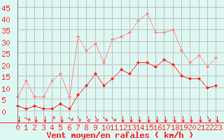 Courbe de la force du vent pour Crest (26)