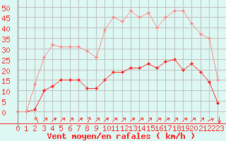 Courbe de la force du vent pour Villefontaine (38)