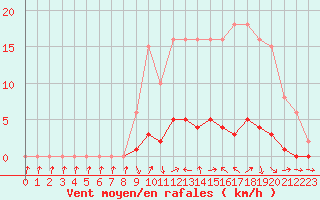 Courbe de la force du vent pour Saclas (91)