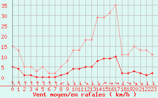 Courbe de la force du vent pour Challes-les-Eaux (73)