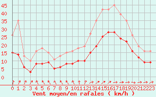 Courbe de la force du vent pour Pirou (50)