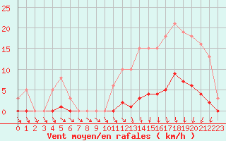 Courbe de la force du vent pour Lamballe (22)