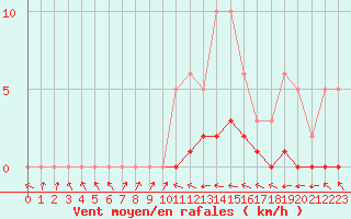Courbe de la force du vent pour Fameck (57)