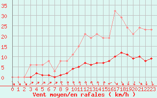 Courbe de la force du vent pour Forceville (80)