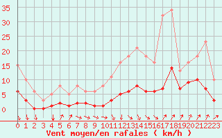 Courbe de la force du vent pour Avila - La Colilla (Esp)