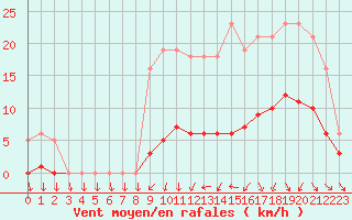 Courbe de la force du vent pour Hd-Bazouges (35)