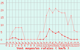 Courbe de la force du vent pour Liefrange (Lu)