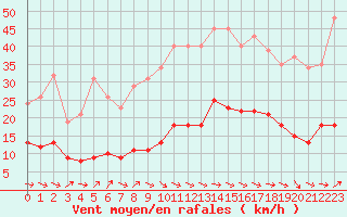 Courbe de la force du vent pour Cerisiers (89)