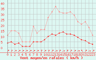 Courbe de la force du vent pour Six-Fours (83)