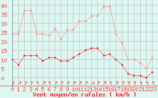 Courbe de la force du vent pour Lamballe (22)
