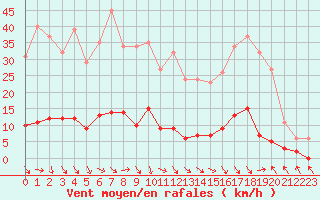 Courbe de la force du vent pour Cavalaire-sur-Mer (83)