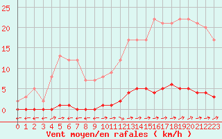 Courbe de la force du vent pour Marquise (62)