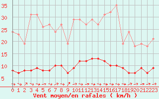 Courbe de la force du vent pour Saint-Igneuc (22)