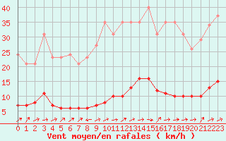Courbe de la force du vent pour Vanclans (25)