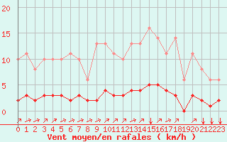 Courbe de la force du vent pour Sgur-le-Chteau (19)
