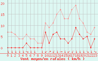 Courbe de la force du vent pour Metz (57)