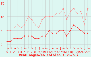 Courbe de la force du vent pour Fiscaglia Migliarino (It)