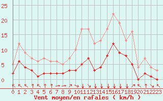 Courbe de la force du vent pour Fiscaglia Migliarino (It)