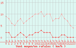 Courbe de la force du vent pour Saint-Cyprien (66)