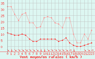 Courbe de la force du vent pour Saint-Maximin-la-Sainte-Baume (83)