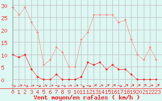 Courbe de la force du vent pour Mouilleron-le-Captif (85)