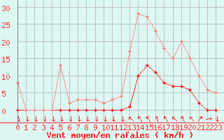 Courbe de la force du vent pour Saint-Cyprien (66)