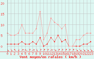 Courbe de la force du vent pour Voiron (38)