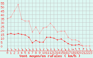 Courbe de la force du vent pour La Beaume (05)