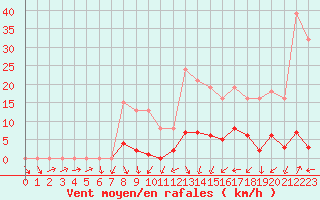 Courbe de la force du vent pour Bannay (18)