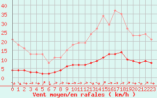 Courbe de la force du vent pour Nris-les-Bains (03)