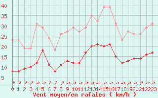 Courbe de la force du vent pour Valleroy (54)