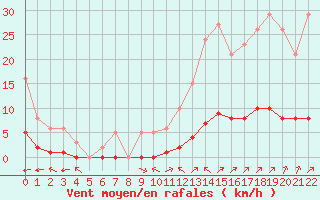 Courbe de la force du vent pour La Baeza (Esp)