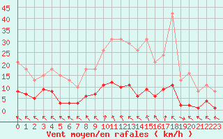 Courbe de la force du vent pour Cerisiers (89)