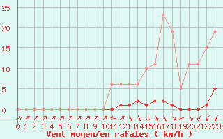 Courbe de la force du vent pour Sain-Bel (69)