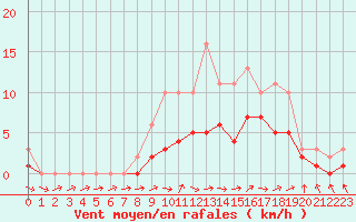 Courbe de la force du vent pour Lobbes (Be)