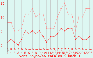 Courbe de la force du vent pour Aouste sur Sye (26)