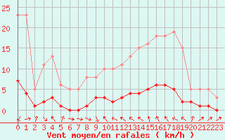 Courbe de la force du vent pour Thoiras (30)